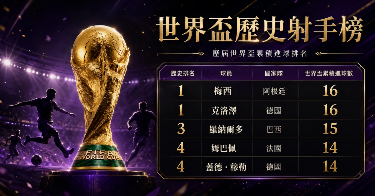 2026世界盃進球榜即時更新：世足進球王熱門人選與最新排名
